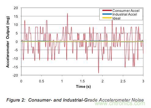 可穿戴设备之&mdash;&mdash;3轴加速度传感器的&ldquo;前世今生&rdquo;