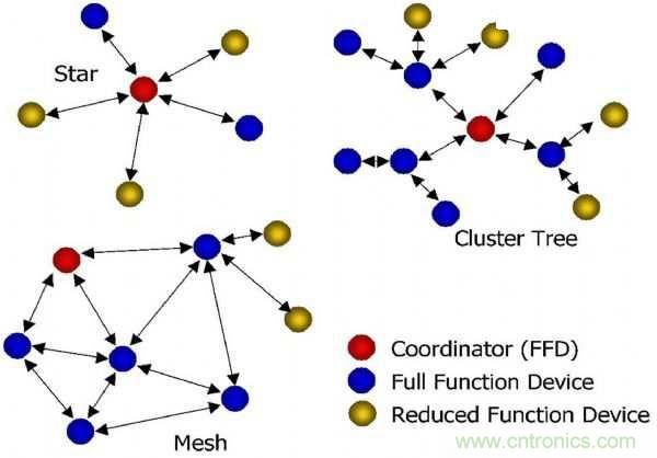 论智能家庭的物联网连接&mdash;ZigBee技术