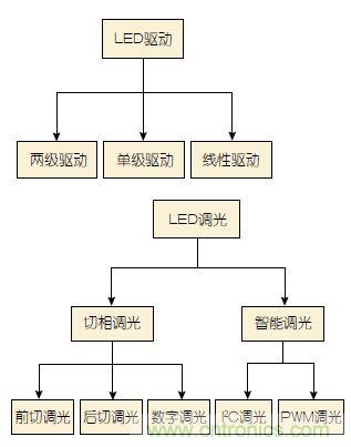 追溯LED照明驱动发展历程中的那些&ldquo;可圈可点&rdquo;