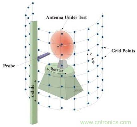 舌灿生花！解读天线近场测量技术