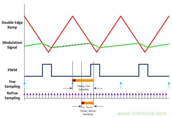 电源风暴！且看多频技术如何使数字电源转换&ldquo;脱胎换骨&rdquo;