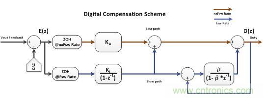 电源风暴！且看多频技术如何使数字电源转换&ldquo;脱胎换骨&rdquo;