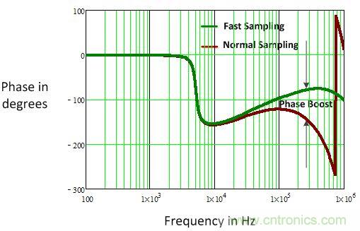 电源风暴！且看多频技术如何使数字电源转换&ldquo;脱胎换骨&rdquo;