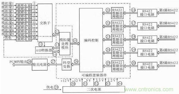 技术前线报道:提高遥测信号处理器测试性的方案
