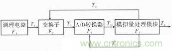 技术前线报道:提高遥测信号处理器测试性的方案