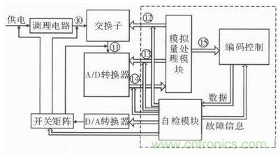 技术前线报道:提高遥测信号处理器测试性的方案