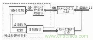 技术前线报道:提高遥测信号处理器测试性的方案