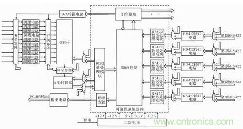 技术前线报道:提高遥测信号处理器测试性的方案