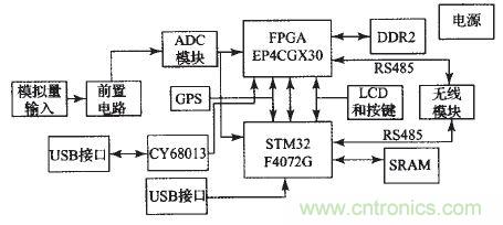 国家重点科研项目:无线分布式采集系统的设计实现