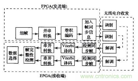 国家重点科研项目:无线分布式采集系统的设计实现