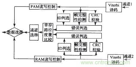 国家重点科研项目:无线分布式采集系统的设计实现