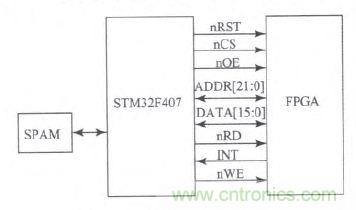 国家重点科研项目:无线分布式采集系统的设计实现