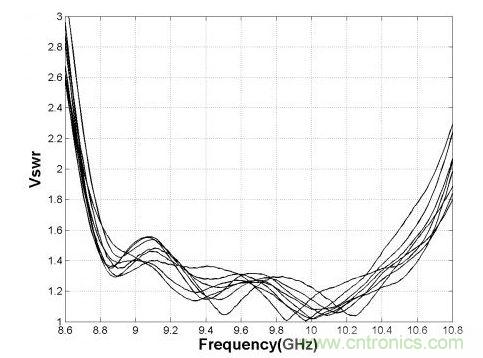  8&times;8小阵中各线阵的端口驻波测试曲线