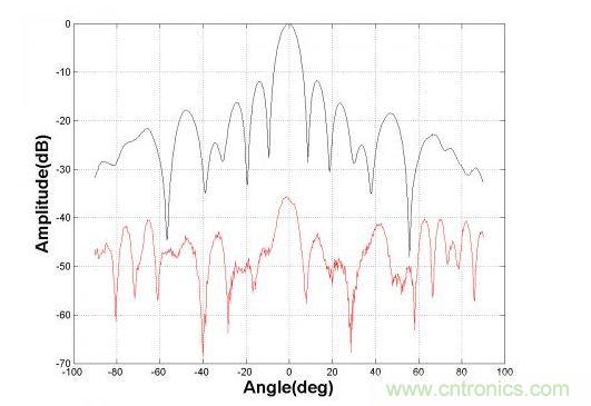  8&times;8小阵线阵方向的典型方向图