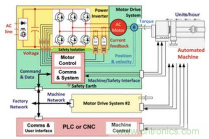 工厂的能源效率如何优化？电机驱动如何助力？