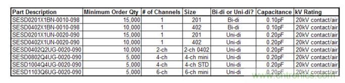 TE公司SESD低电容产品