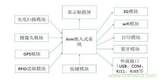 多功能手持终端框架结构示意图