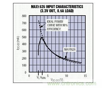 在VMIN以上，MAX1626的输入I-V特性非常接近于90%效率的理想器件