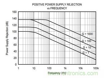 工程师应用仪表放大器时为何困惑不解？