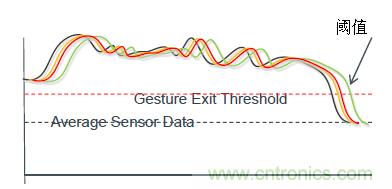 智能新亮点:且看手势传感器如何“翻云覆雨”