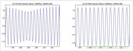 经验总结:示波器核心参数的背后隐藏的“奥秘”