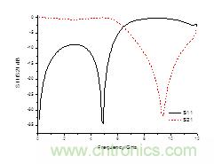 宽阻带共面带状纸低通滤波器的设计