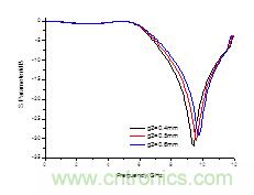 宽阻带共面带状纸低通滤波器的设计