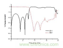 宽阻带共面带状纸低通滤波器的设计