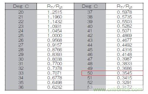 70℃或50℃时，热敏电阻RT特性的理想值