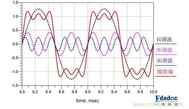 PCB设计中关于反射的那些事儿
