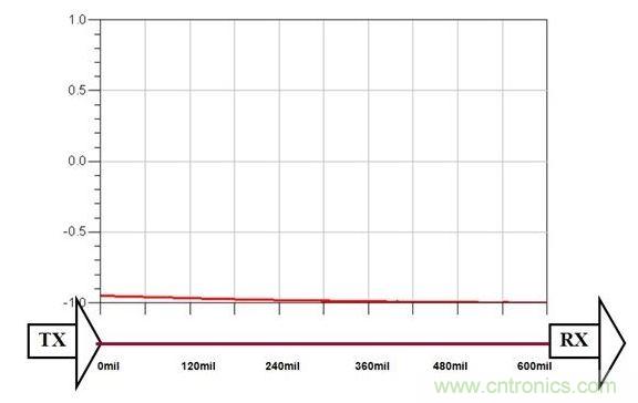 PCB设计中关于反射的那些事儿