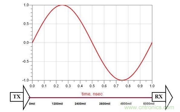 PCB设计中关于反射的那些事儿