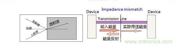 PCB设计中关于反射的那些事儿