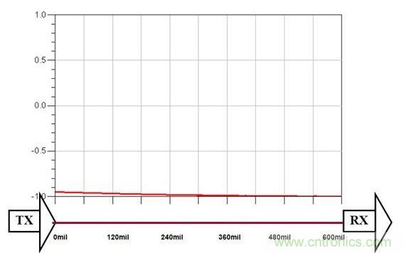 PCB设计中关于反射的那些事儿