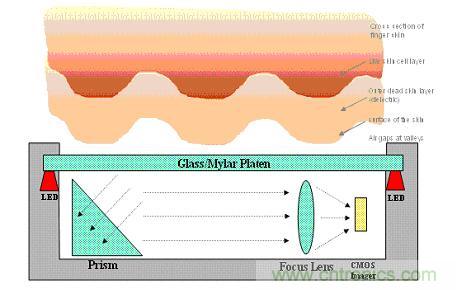 黑客竟能从手指照片复制指纹，指纹识别还安全吗？