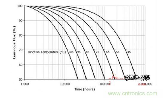 结温和寿命的关系曲线