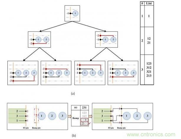 凸点选择算法。(a)产生可移动的引脚顺序。(b)选择可尽量减少可移动引脚和I/O焊盘间交叉连接的引脚顺序。