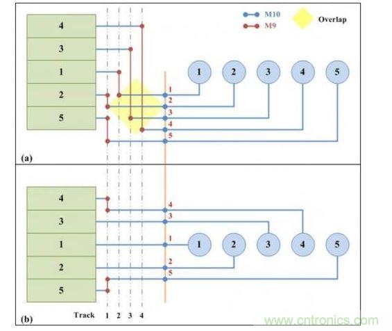 可移动引脚分配的两个版本:(a)从单边排序的可移动引脚分配。(b)使用凸点引脚选择算法的可移动引脚分配。凸点引脚选择算法可以实现更少走线的布线结果。