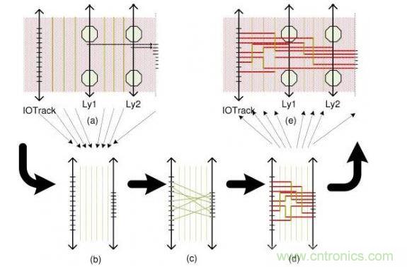 这个简单例子解释了布线流程：(a)区域性层分配，可移动引脚的分配以及版图抽取。步骤(b)和(d)描述了使用哪根线以及使用通道布线完成从I/O焊盘到引脚的布线。(e)展示了重新映射进原始版图的布线结果。