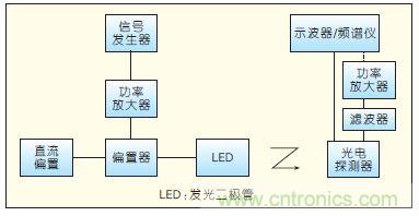提升可见光通信系统性能，发展LED器件才是&ldquo;硬道理&rdquo;