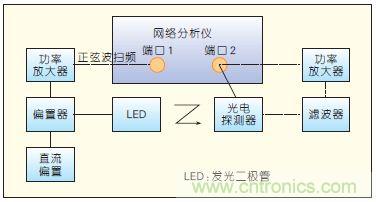 提升可见光通信系统性能，发展LED器件才是&ldquo;硬道理&rdquo;