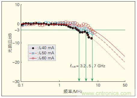 提升可见光通信系统性能，发展LED器件才是&ldquo;硬道理&rdquo;