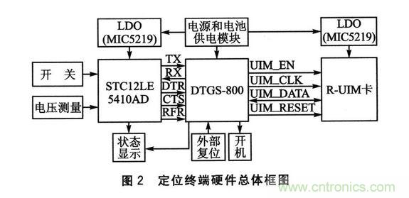 定位终端硬件总体框图如图2所示