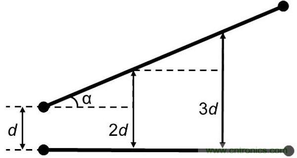 如果没有并行导线段，版图性能将得到很大的提升，因为并行导线段经常是串扰的来源。随着并行导线长度的增长，串扰等级将呈线性增加。当并行导线之间的间距增加时，串扰则呈二次方减小。让我们把两条并行的1mm长导线在间距为d时所产生的串扰等级设为e。 如果导线段之间有个夹角，那么当这个夹角增加时，串扰等级将下降。这时的串扰不取决于导线长度，仅受限于夹角值： 其中&alpha;代表导线段之间的夹角。 图5：如何导线段之间有个夹角，那么串扰等级将随这个夹角的增加而减小(d：导线段之间的距离，&alpha;：导线段之间的夹角)。 下面考虑三种导线布线方式。在图2中的左边(90度布局)，由于并行线段而存在最大的导线长度和最大的电磁干扰值。在图2的中间(45度布局)，导线长度和电磁干扰值都减小了。在图2的右边(任意角度)，导线长度最短，也没有并行的导线段，因此干扰值可以忽略不计。 图6：三种导线布线方式。 因此任意角度布线有助于减小总的导线长度，并显著减少电磁干扰。另外你应该还记得对信号延时的影响吧(导线方向不应该并行，并且不应该垂直于PCB玻璃纤维方向)。