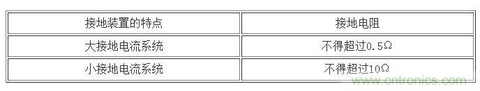 高压设备的接地电阻规定值