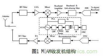 无线传感器网络射频前端系统架构如何实现低功耗？