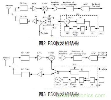 无线传感器网络射频前端系统架构如何实现低功耗？