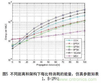 无线传感器网络射频前端系统架构如何实现低功耗？