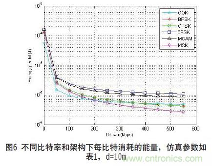 无线传感器网络射频前端系统架构如何实现低功耗？