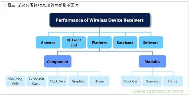 降低无线通讯噪声干扰？攻城狮能否突围在此一举